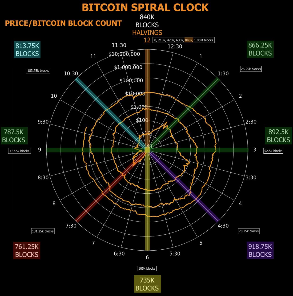 Bitcoin Spiral Clock